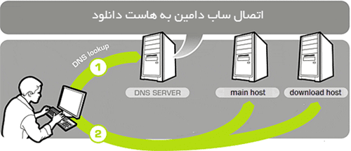 اتصال ساب دامین به هاست دانلود
